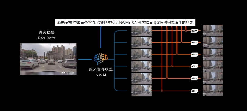 蔚来发布“中国首个”智能驾驶世界模型 NWM:0.1 秒内推演出 216 种可能发生的场景